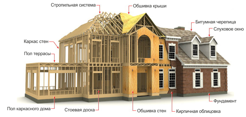 Каркасно-щитовое строительство домов – современная и перспективная технология